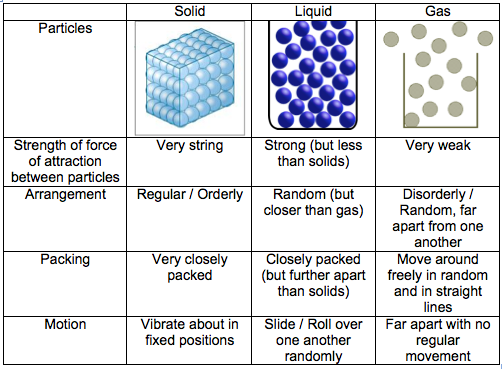 kinetic energy of particles